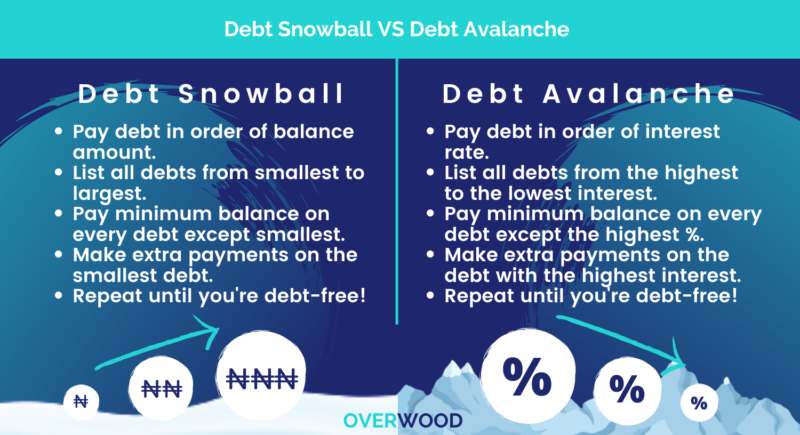 Debt repayment method