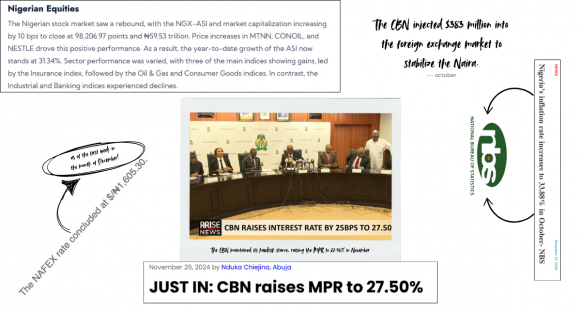 Nigeria economic review 2024: CBN press conference announcing MPR increase to 27.50% in November, alongside stock market updates showing NGX-ASI gains and CBN's $353 million forex intervention to stabilize the Naira